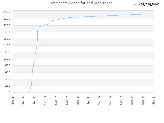 Totalscore Graph for ced_was_taken