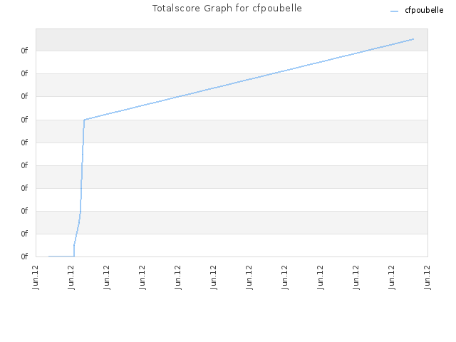 Totalscore Graph for cfpoubelle