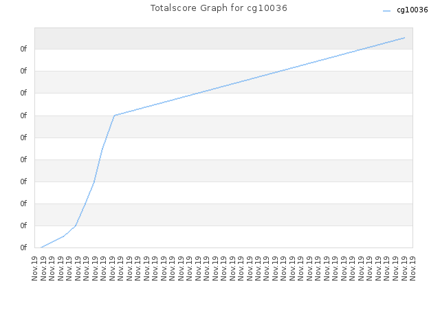 Totalscore Graph for cg10036