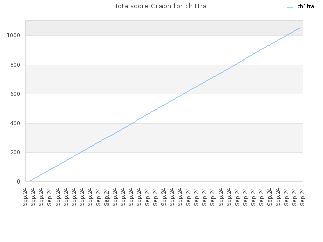 Totalscore Graph for ch1tra