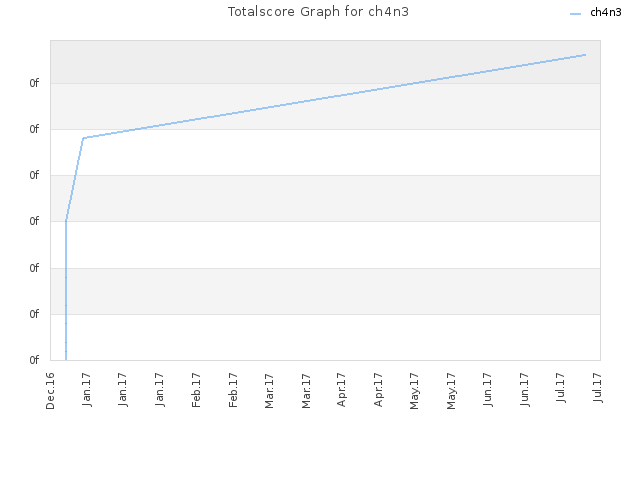 Totalscore Graph for ch4n3