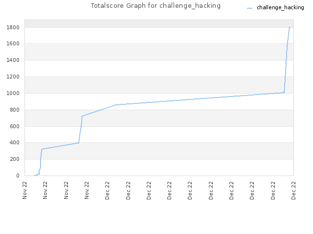 Totalscore Graph for challenge_hacking