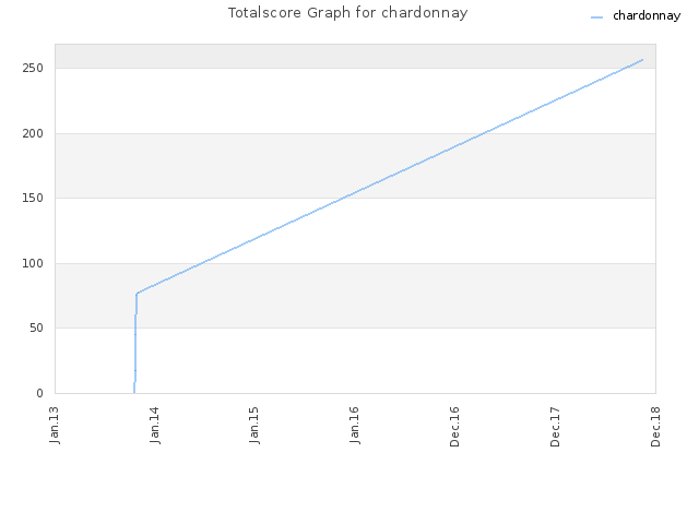 Totalscore Graph for chardonnay