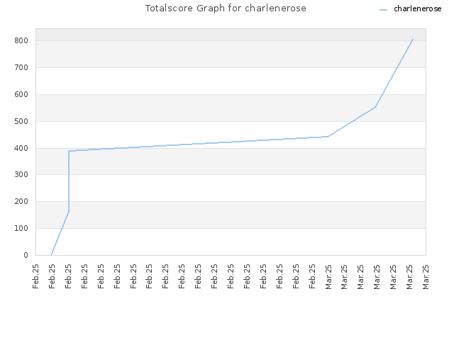 Totalscore Graph for charlenerose