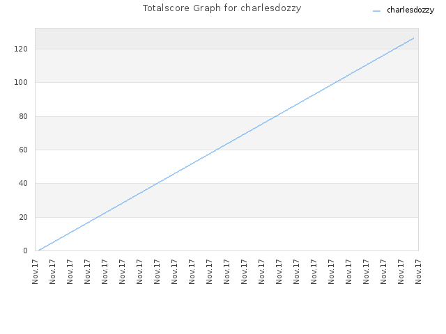 Totalscore Graph for charlesdozzy