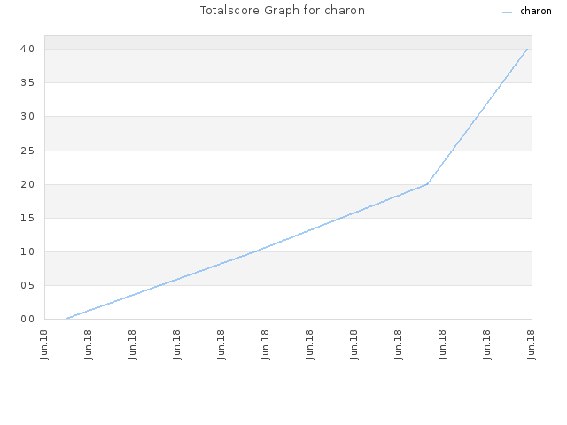 Totalscore Graph for charon