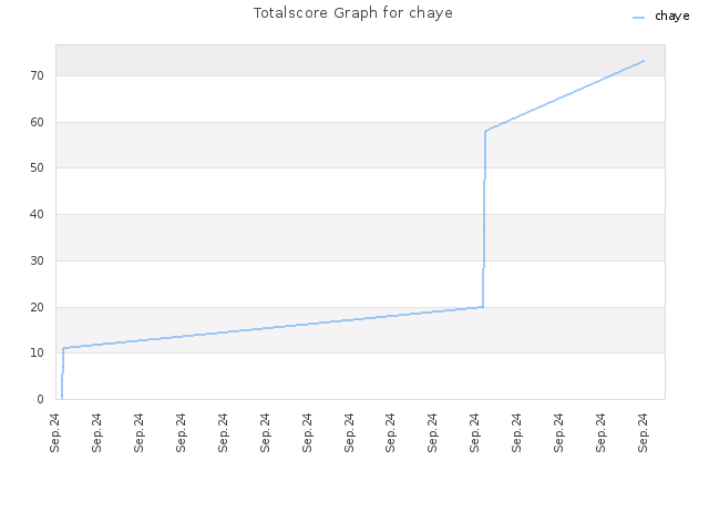 Totalscore Graph for chaye