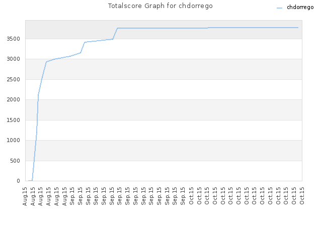 Totalscore Graph for chdorrego