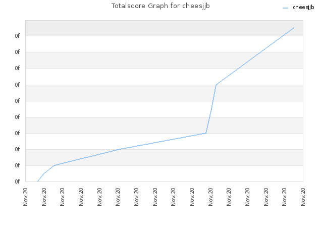 Totalscore Graph for cheesjjb