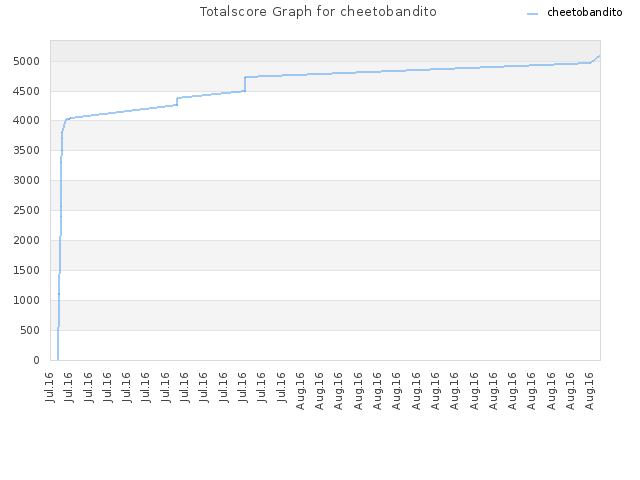Totalscore Graph for cheetobandito