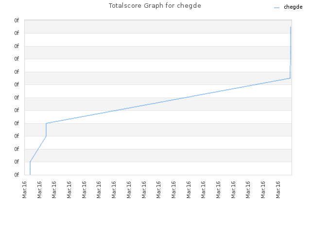 Totalscore Graph for chegde