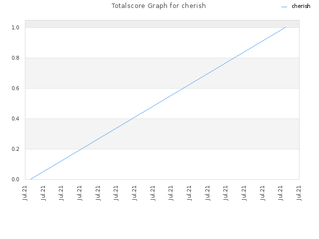 Totalscore Graph for cherish