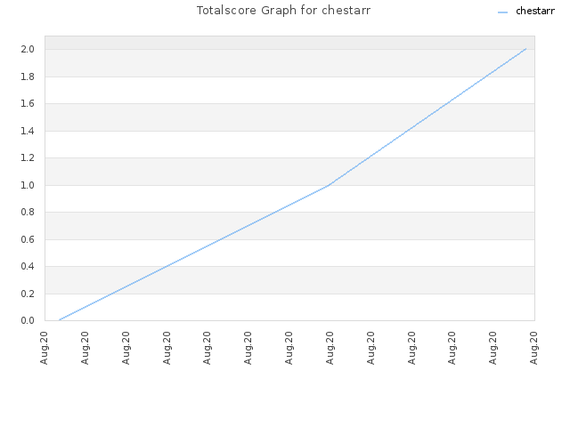 Totalscore Graph for chestarr