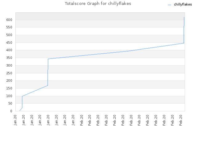 Totalscore Graph for chillyflakes