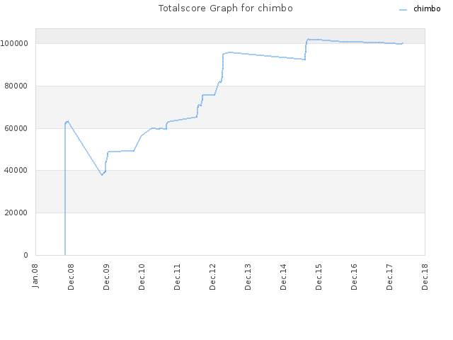 Totalscore Graph for chimbo