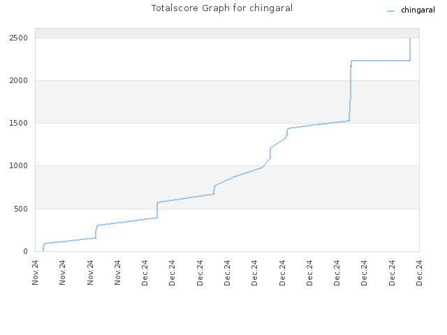 Totalscore Graph for chingaral