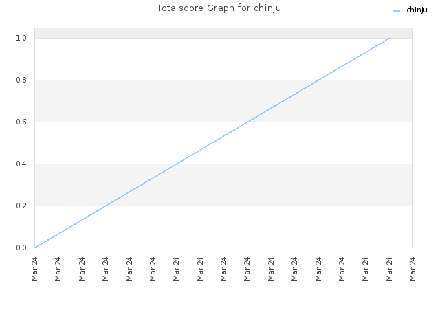 Totalscore Graph for chinju