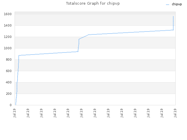 Totalscore Graph for chipvp