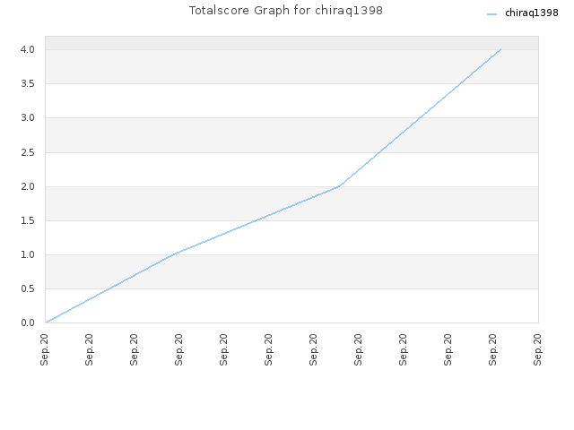 Totalscore Graph for chiraq1398