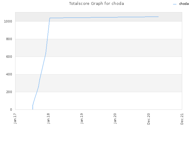 Totalscore Graph for choda
