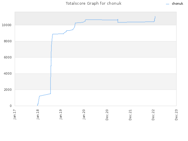 Totalscore Graph for chonuk