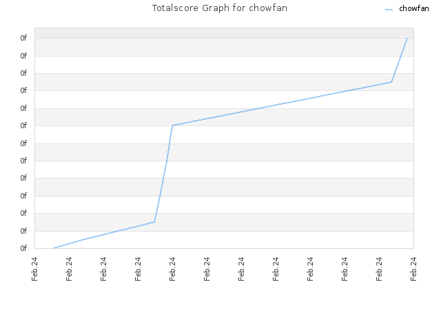 Totalscore Graph for chowfan