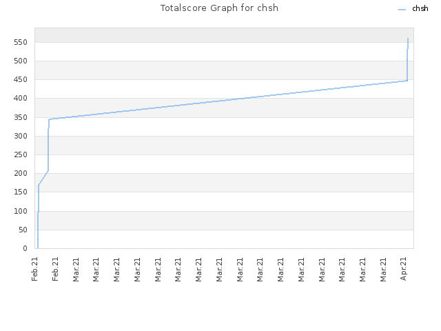 Totalscore Graph for chsh