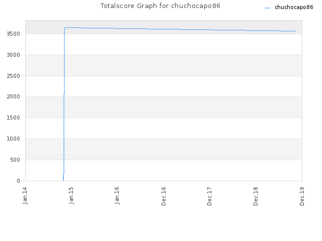 Totalscore Graph for chuchocapo86