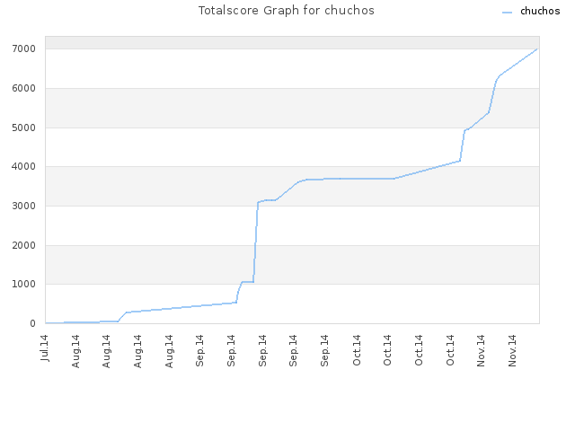 Totalscore Graph for chuchos