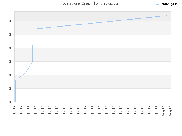 Totalscore Graph for chuxiuyun