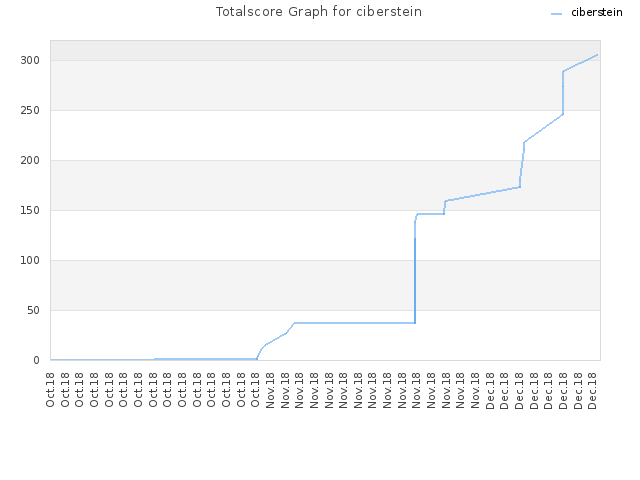 Totalscore Graph for ciberstein