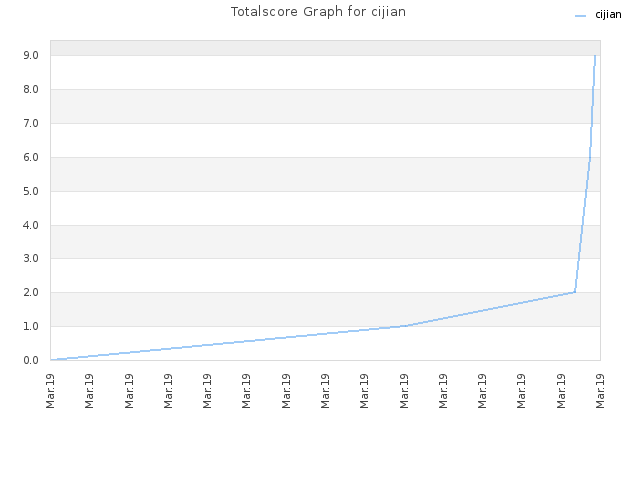 Totalscore Graph for cijian