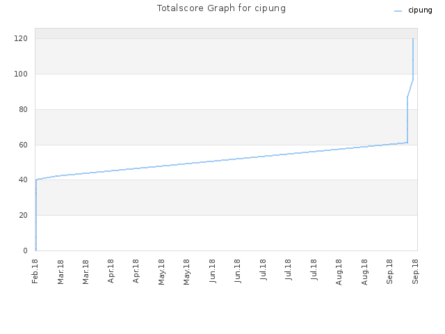 Totalscore Graph for cipung