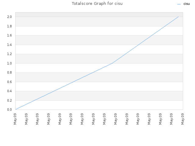 Totalscore Graph for cisu