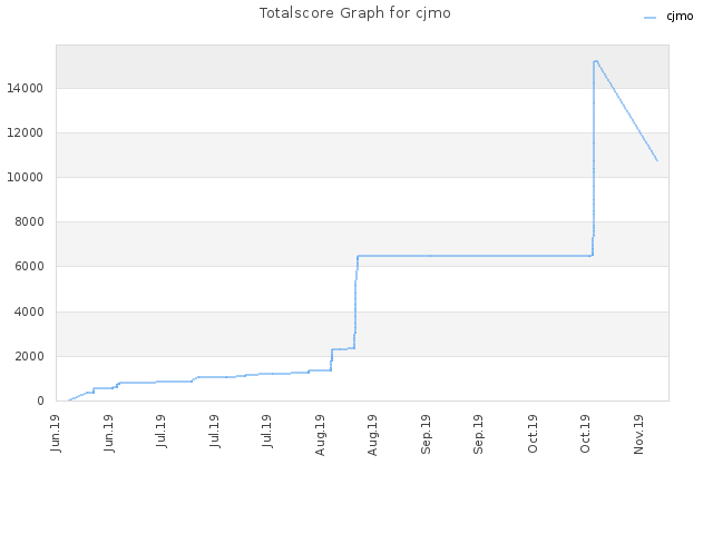 Totalscore Graph for cjmo