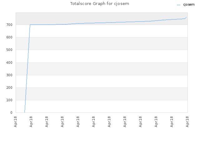 Totalscore Graph for cjosem