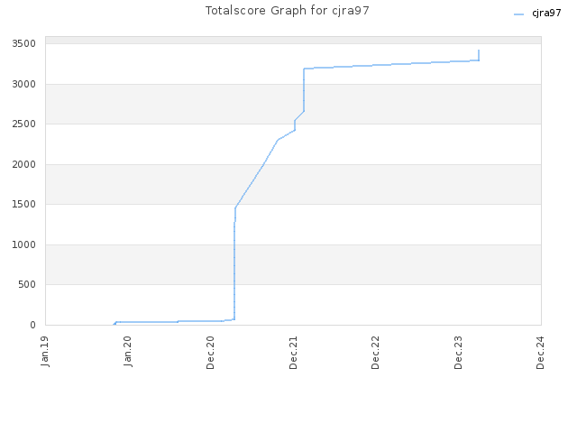 Totalscore Graph for cjra97