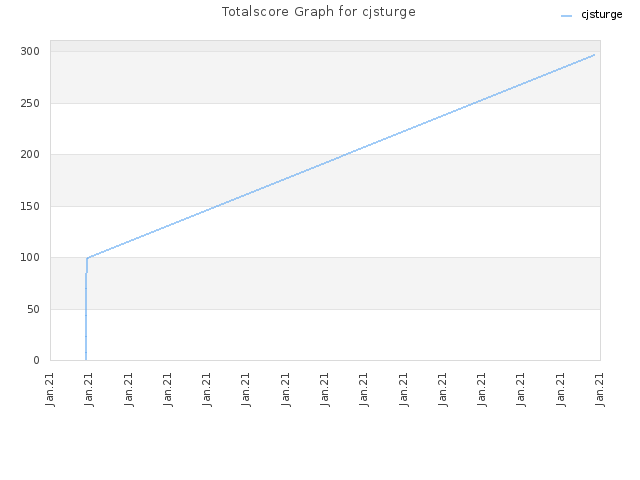 Totalscore Graph for cjsturge