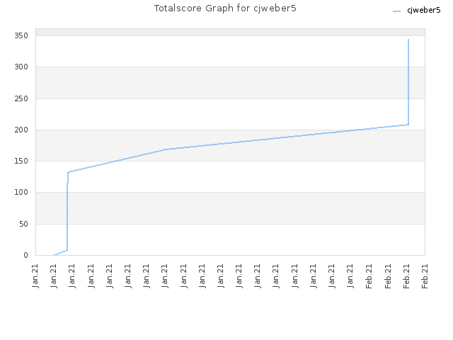 Totalscore Graph for cjweber5