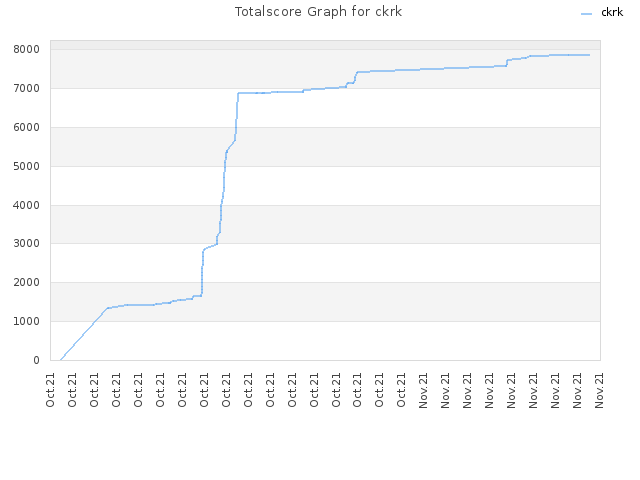 Totalscore Graph for ckrk