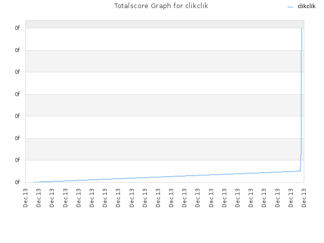 Totalscore Graph for clikclik