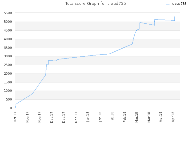 Totalscore Graph for cloud755