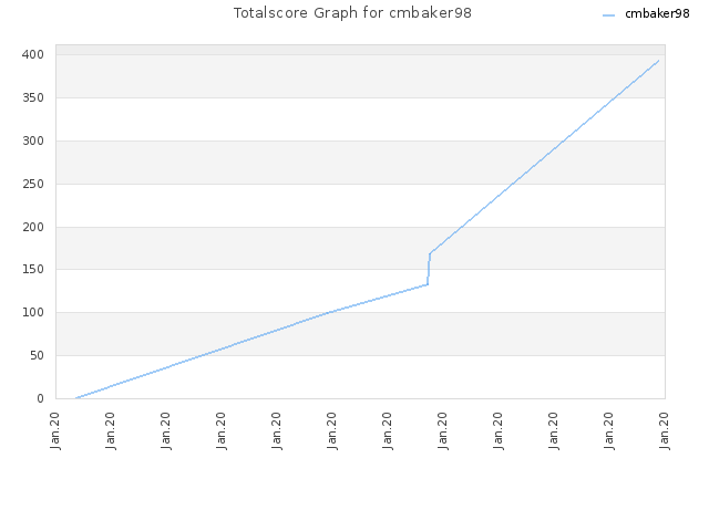 Totalscore Graph for cmbaker98