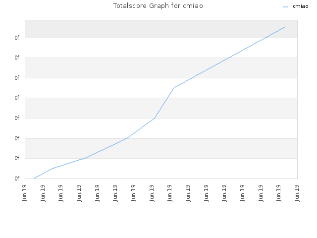 Totalscore Graph for cmiao