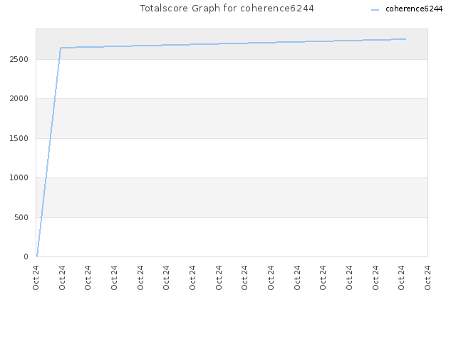 Totalscore Graph for coherence6244