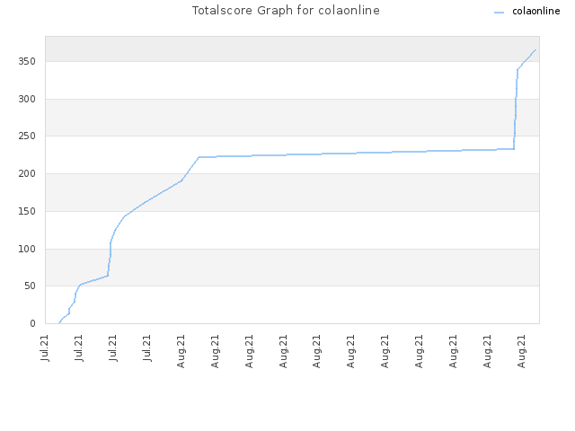 Totalscore Graph for colaonline
