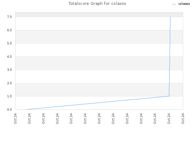 Totalscore Graph for colasss