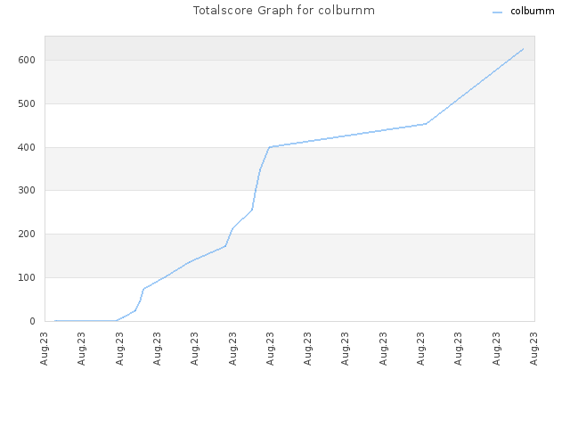 Totalscore Graph for colburnm