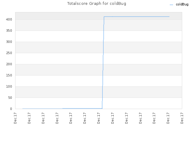 Totalscore Graph for coldBug
