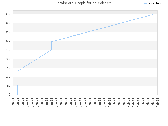 Totalscore Graph for coleobrien